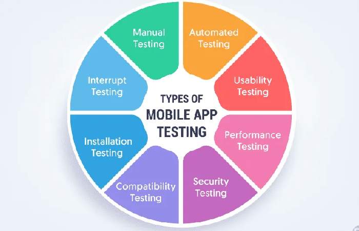 Types of mobile application testing